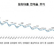 가계 신용대출 연체율 2월 들어 급등…은행 대출 연체율 2년來 최고