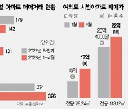 시범아파트, 신통 정비안 입안 눈앞···여의도 재건축 거래 '꿈틀'