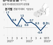 [그래픽] 경제성장률 추이