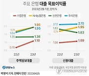 [그래픽] 주요 은행 대출 목표이익률