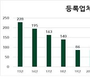 선불식 할부거래 여행업체 7곳 신규 등록