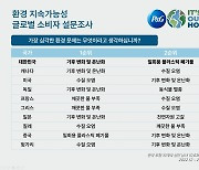 P&G "한국 소비자, 기후변화·플라스틱 폐기물 환경문제 우려"