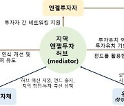 중기부, 지역투자 촉진 엔젤투자허브 추가 구축