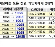 KT도 5G 중간요금제 3종 신설…청년은 데이터 2배