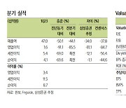 천보, 중국 내 재고 실적에 부담…3Q부터 신규 물량 효과 기대-삼성