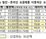 KT도 5G '중간요금제' 3종 신설…청년은 데이터 2배