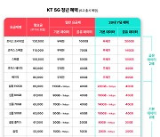 KT '5G 청년가입자' 신청 없어도 데이터 '2배'