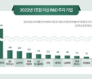 불황에도 미래 투자 계속…기업들, 영업이익 줄어도 R&D 늘렸다