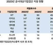 코로나 진정에 IT기업들 주춤…재계순위 대부분 하락