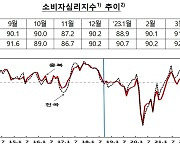 충북 소비자심리지수 3개월 연속 상승세