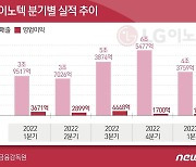 LG이노텍, 1분기 영업익 1453억원…"IT수요 둔화에 전년比 60.4%↓"