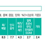 즐겨 듣는 장르 1위 발라드, 2위 댄스/아이돌…트로트도 급부상