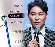 '주가 조작' 혐의 10명 출국금지...임창정도 당한 SG발 폭락