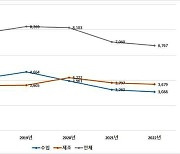 의료기기 인허가, 인공지능(AI) 기반 ‘소프트웨어’ 강세