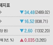 [주요경제지표] 2023년 4월 25일자