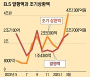 지난해 글로벌 증시 침체로 ELS ‘조기 상환’ 급감