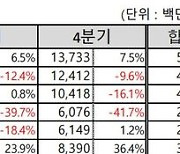 정유업계, 1분기 석유제품 수출액 118억 달러…전년비 2% ↓