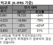 SK하이닉스, 두 분기 연속 적자…"1분기가 저점, 하반기 시장 개선"