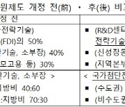 국가첨단전략기술 분야 외국인 투자 최대 50% 보조금 지원