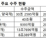 포스코퓨처엠, LG엔솔에 양극재 30조 공급