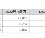 LG디스플레이, 1분기 영업손 1.1조원…4분기째 적자 지속