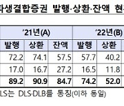 주가 부진...증권사 파생결합증권 발행·상환액 모두 줄었다