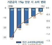 금리 오르자… 20대 연간 소비액 90만원 줄었다