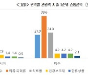 "중국 관광객 화장품 살 때 미국·일본인은 먹고 입는 데 지갑 활짝"