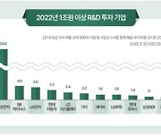 국내 대기업, 복합 위기 속 R&D 투자 14% 늘려