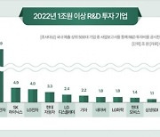 대기업 75% "실적 줄어도 R&D 투자 늘렸다"… 삼성전자 25兆 '최다'