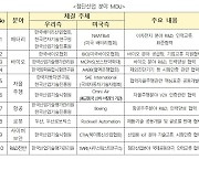 韓美, 배터리·로봇·원전·SMR·수소 등 23건 업무협약