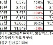 1분기 정유제품 수출액 15조원 돌파...최대 수출국 '호주'