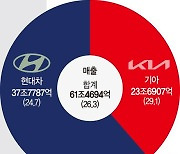 '신기록 질주' 현대차·기아… 영업익 첫 6兆 돌파