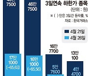 SG發 무더기 하한가 '여진'… 반대매매 또 쏟아지나