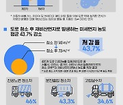 495개 집중관리도로 청소 후 미세먼지 평균 43.7% 감소해