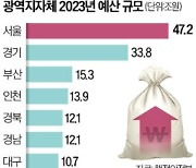 '눈덩이 복지비'에…지자체 올해 예산 300조 넘었다