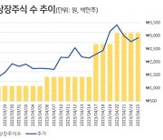 이아이디, 'CB 폭탄'에 오버행 '경고등'...추가 물량 대기 중