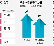 'AI 맞수' 구글·MS 실적 선방…클라우드가 효자