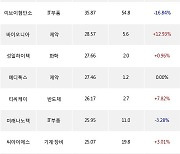 26일, 코스닥 외국인 순매수상위에 제약 업종 4종목