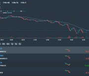 [베트남증시 25일 마감시황] VN지수 6.51p(0.63%) 하락 1,034.85 '대형주-은행주 약세에 3거래일 연속 하락 마감'