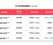 KT, 20대 고객에는 데이터 2배