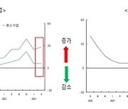 가계 신용위험, 카드 사태 이후 20년 만 최고