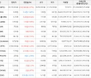 가상화폐 크로노스 상승세... 전일대비 +7.05%