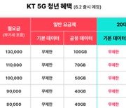 2O대 가입자는 무조건 데이터 2배···KT, 신규 5G 요금제 발표