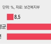 “나 하나도 힘든데”…아픈 가족 돌보는 청년들, 우울감 7배 더 높다