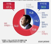 尹 ‘우크라·대만 발언’ 파장 속…커지는 국민 불안감 [쿠키뉴스 여론조사]