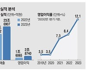 현대차그룹, 도요타 넘고 영업익 '세계 2위'