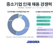 "중소기업, 영업사원·신입사원 뽑기 힘들어해"