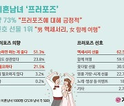 미혼남녀 73% '프러포즈 긍정'...선호 선물 1위 '男 액세서리·女 여행'