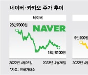 실적 먹구름 낀 네카오...주가 향방은?